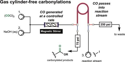 A tube-in-tube flow reactor allows the generation and immediate use of CO, without the need for CO cylinders