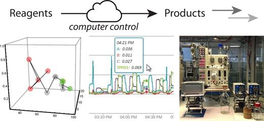 Schematic of Novel Internet-Based Reaction Monitoring, Control and Autonomous Self-Optimization Platform for Chemical Synthesis