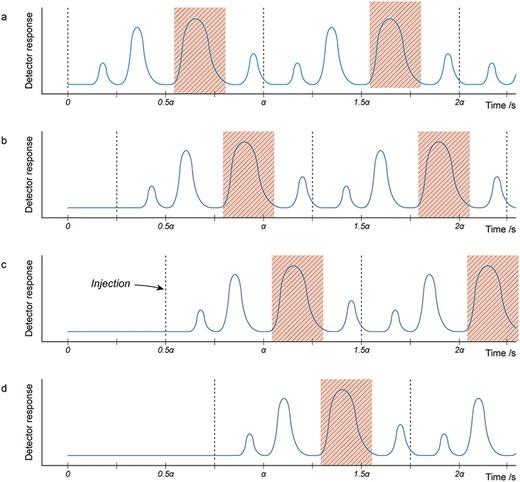 A new bespoke semi-continuous parallel column supercritical fluid chromatography unit has been developed that solves the problem of effective separation of continuous, multicomponent reaction mixtures.