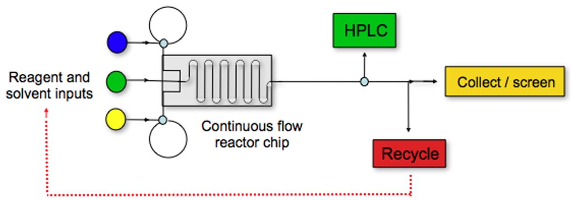 Schematic of 3 coloured inputs passing through a reactor chip